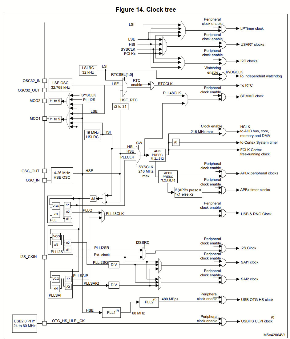 STM32F723 - Clock tree